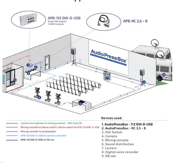 AudioPress Box on-wall Dante stageboks, 8 mic/line og 4 USB-c out