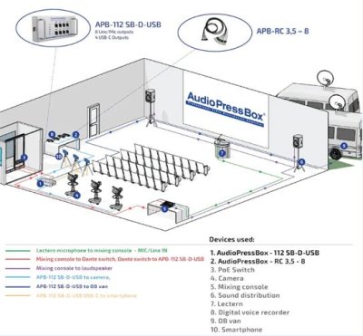 AudioPress Box Dante stageboks 8 line/mic og 4 USB-c out