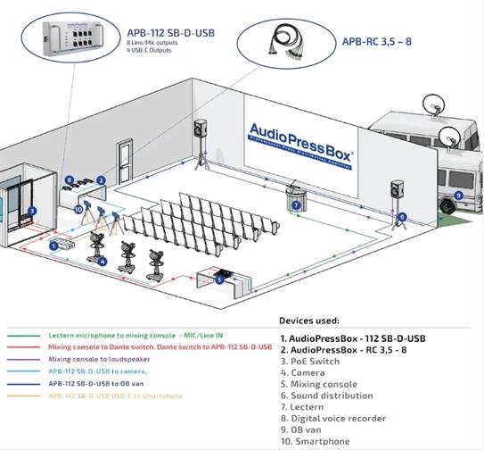 AudioPress Box Dante stageboks 8 line/mic og 4 USB-c out