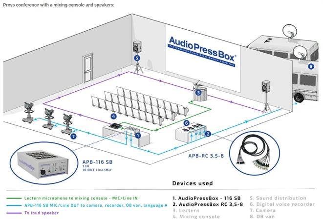 AudioPress Box 116 SB stageboks 1 line in, 16 line/Mic out