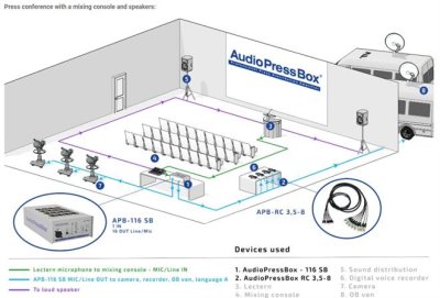 AudioPress stageboks 1 line in, 16 line/Mic out, 10 timers batteri