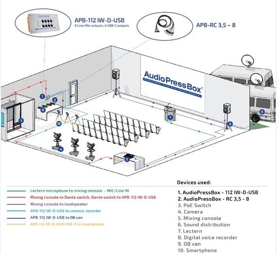 AudioPress Box in-wall Dante stageboks, 8 mic/line og 4 USB-c out