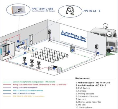 AudioPress Box in-wall Dante stageboks, 8 mic/line og 4 USB-c out