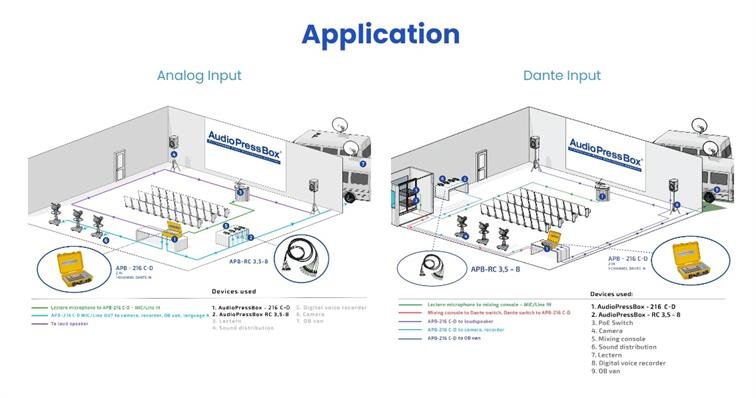 AudioPress Box 216 C-D Dante stageboks 1 Dante + 2 Mic in / 16 out