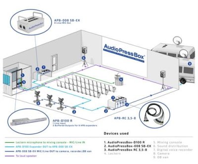 AudioPress Box D100 R aktiv distribution drive unit 1 line in / 2 out