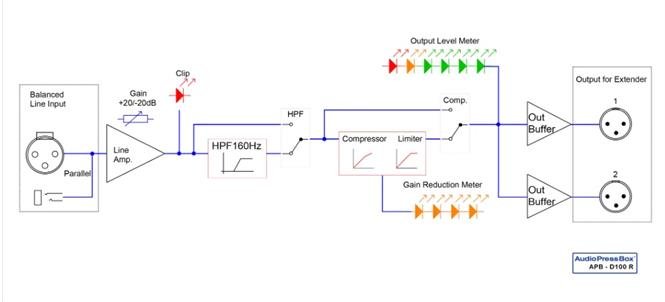 AudioPress Box D100 R aktiv distribution drive unit 1 line in / 2 out