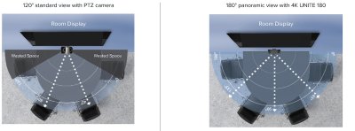 ClearOne Unite 180 kamera 4K, USB, e-Ptz 180 grader