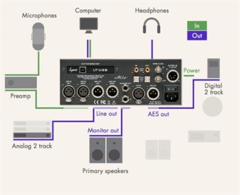 Lynx Hilo 2 Dante Reference A/D D/A Converter system, Sort