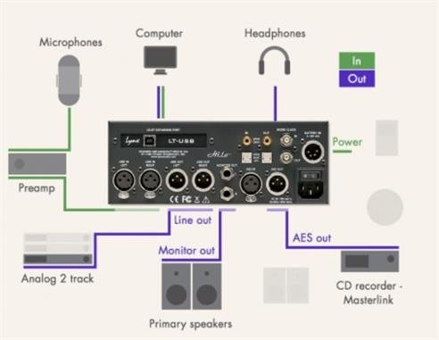 Lynx Hilo 2 Dante Reference A/D D/A Converter system, Sort