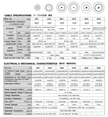 Mogami coaxkabel 75 Ohm �=3mm