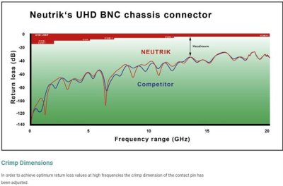 Neutrik BNC kontakt UHD til UHD1250 flex