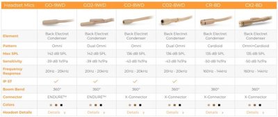 Point Source Audio Lavalier mikrofon Omni, high sensitivty, Beige