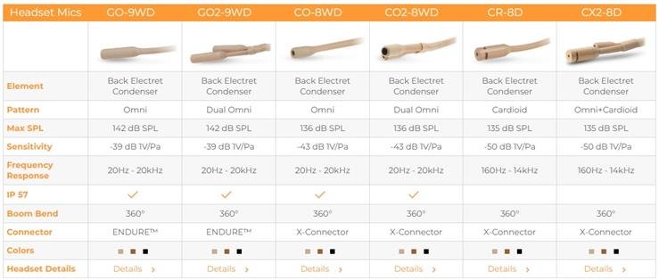 Point Source Audio Lavalier mikrofon Omni, high sensitivty, Beige