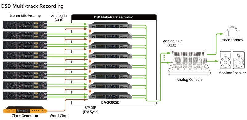 Tascam 2-kanals DSD/PCM master recorder og AD/DA converter
