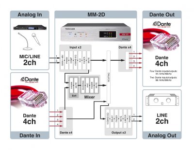 Tascam MM-2D Analog Dante converter 2in / 2 out, Euroblock