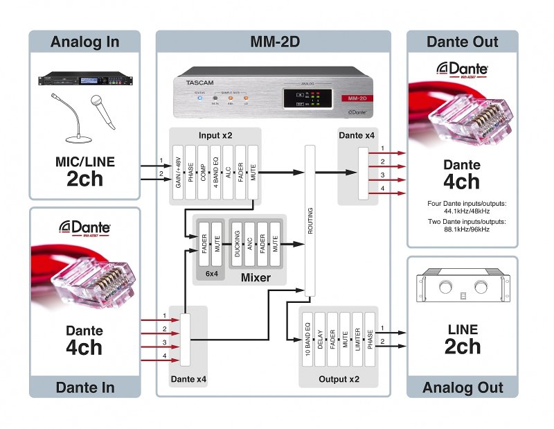 Tascam MM-2D Analog Dante converter 2in / 2 out, XLR