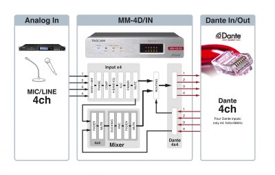 Tascam MM-4D IN Analog Dante converter 4 kanaler, Euroblock