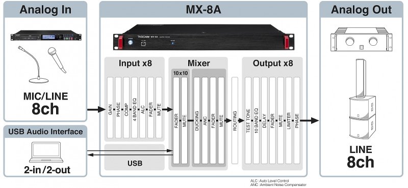 Tascam MX-8A digital matrix mixer 8 kanaler in/out