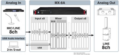 Tascam MX-8A digital matrix mixer 8 kanaler in/out