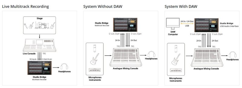Tascam 24-track recorder, USB interface med Midi