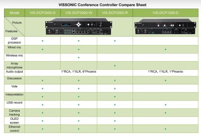 Vissonic digital netvrks konference unit med DSP