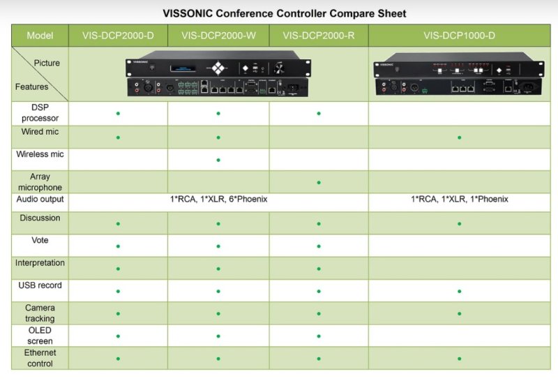 Vissonic digital netvrks konference unit med DSP