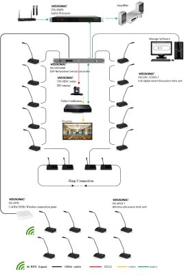 Vissonic digital trdls netvrks konference unit med DSP