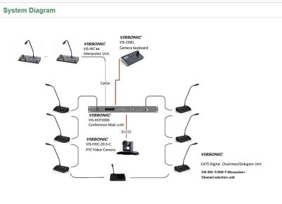 Vissonic Digital tolke bordmikrofon base, delegate
